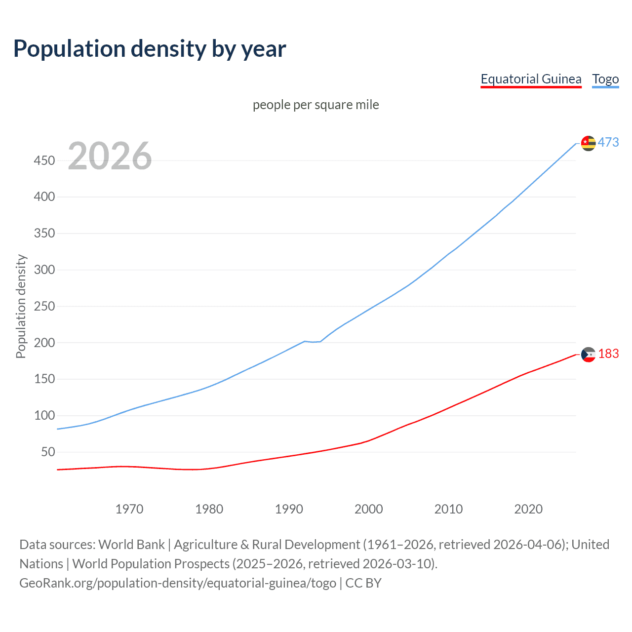 Population density