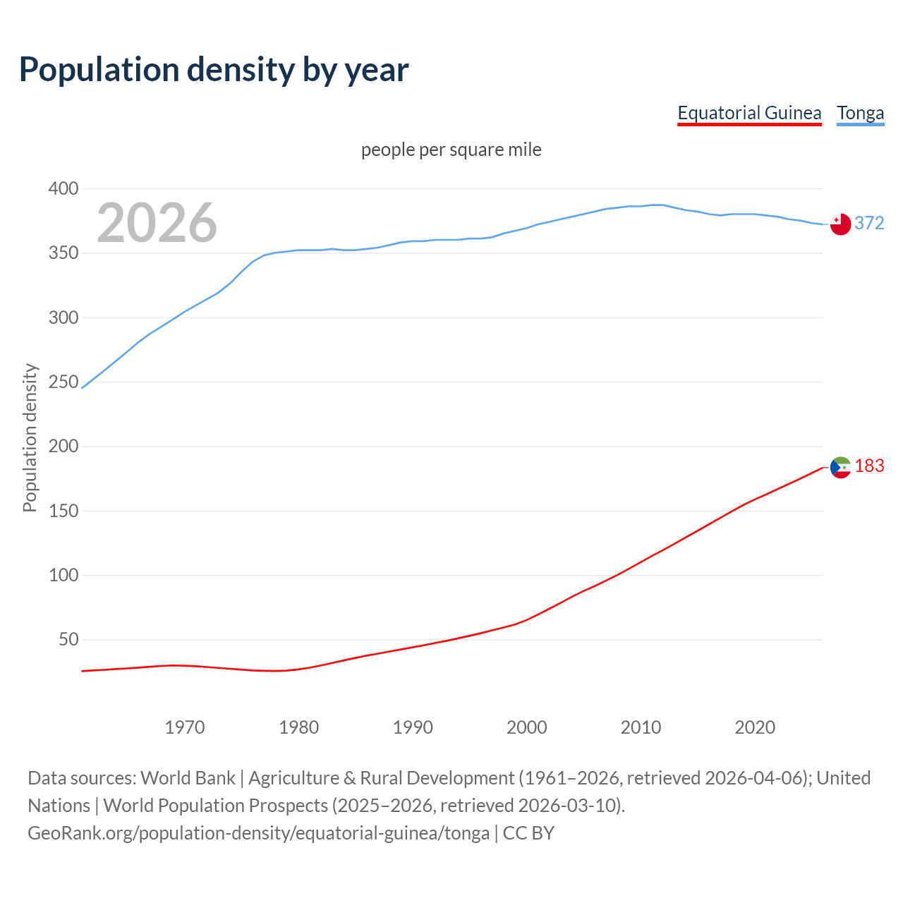 Population density
