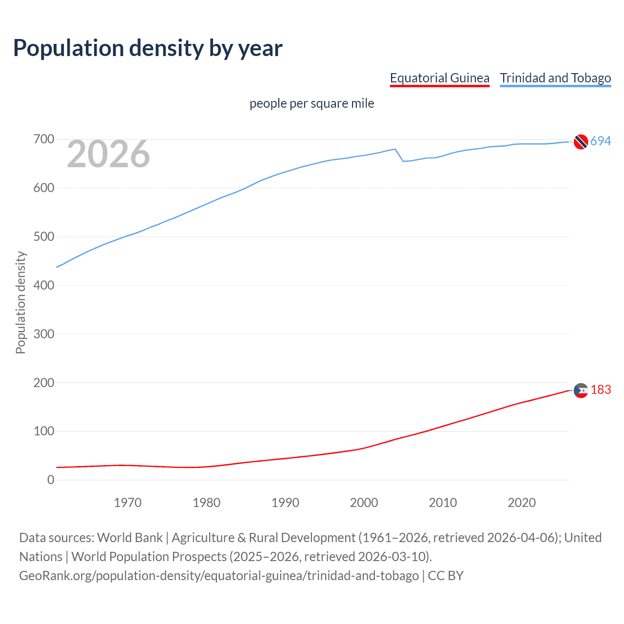 Population density