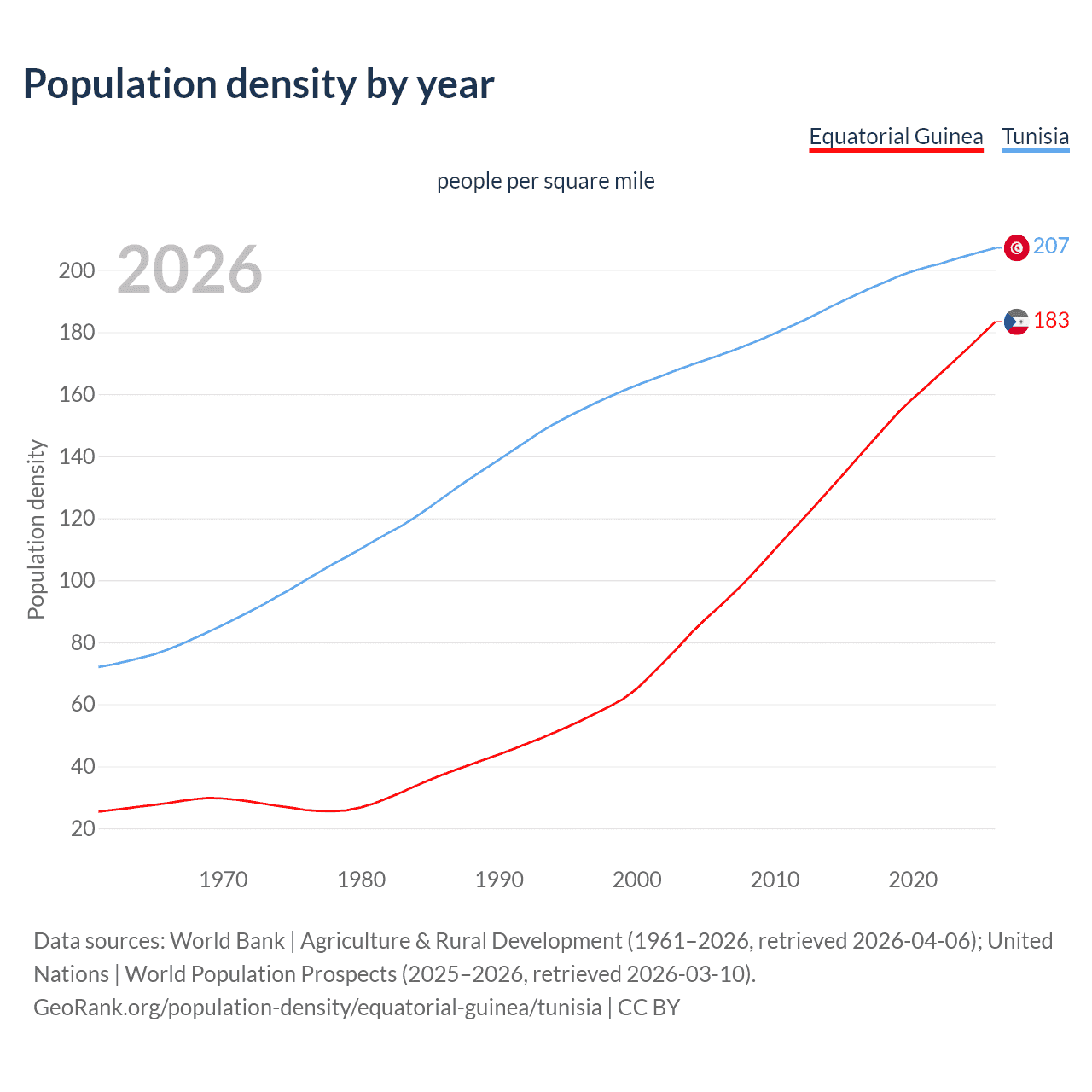 Population density