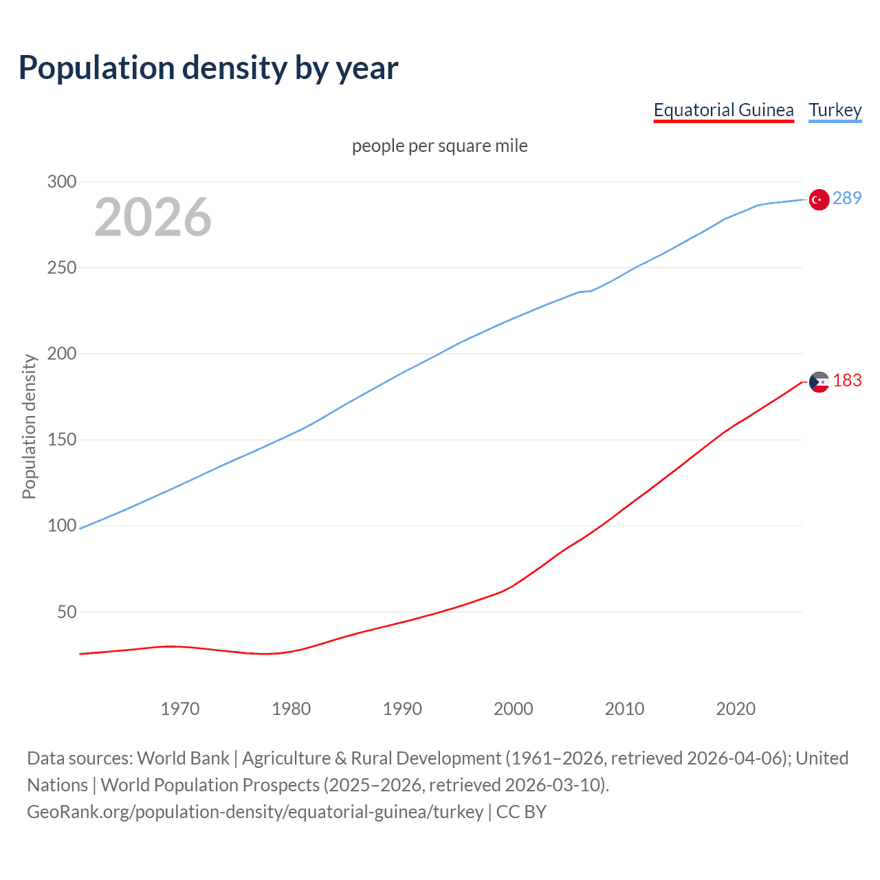 Population density