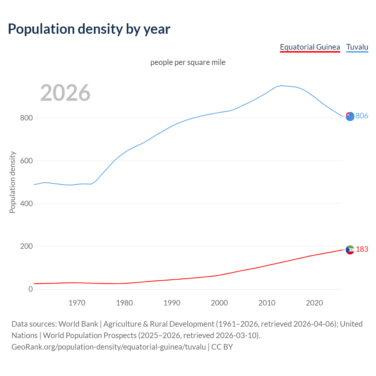 Population density