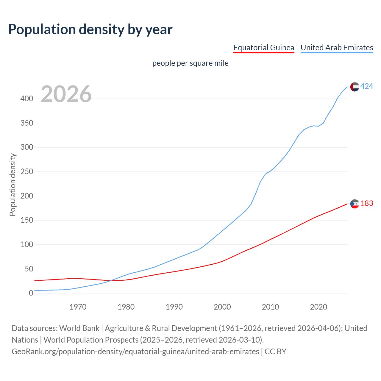 Population density
