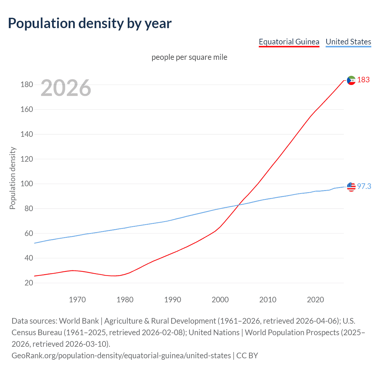 Population density