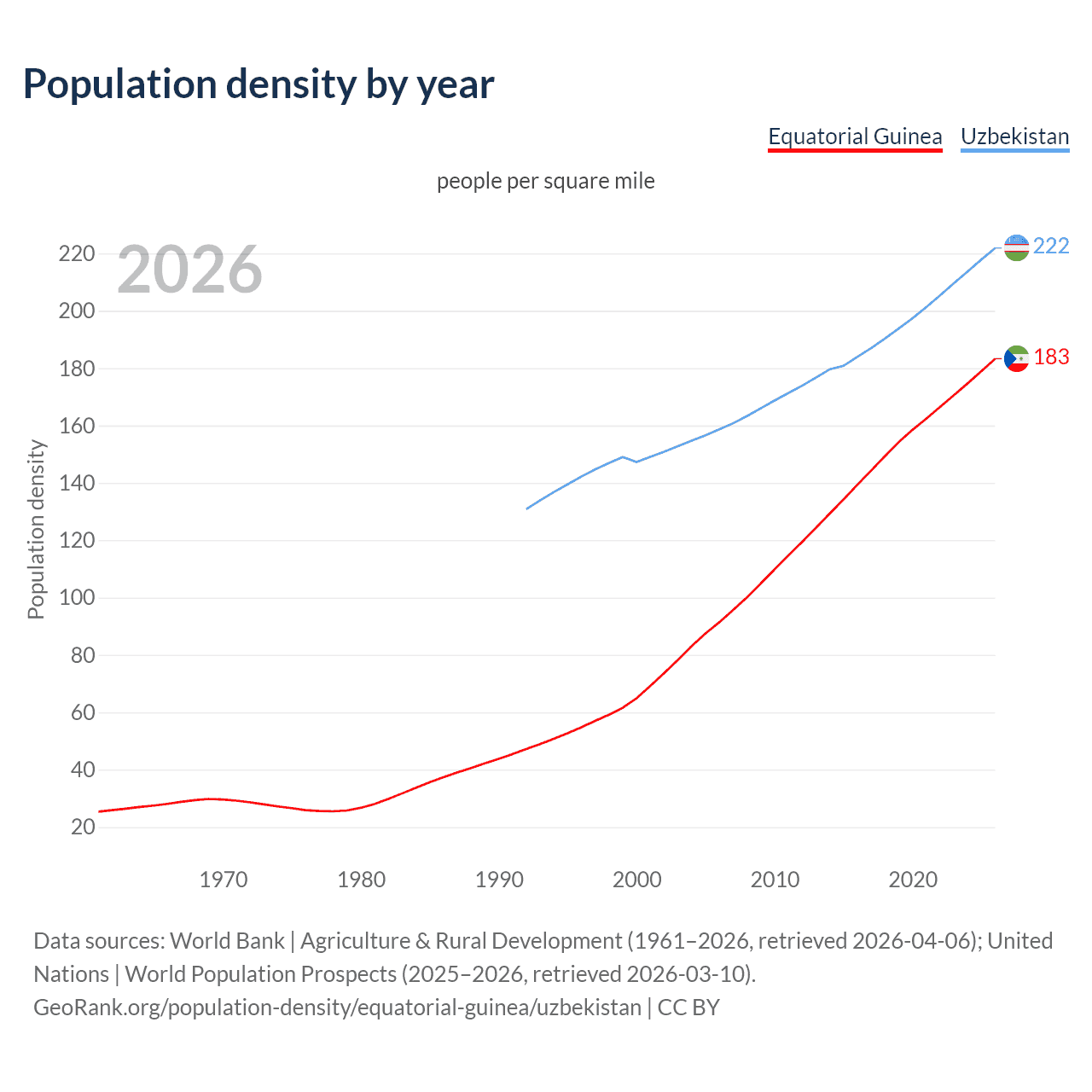 Population density