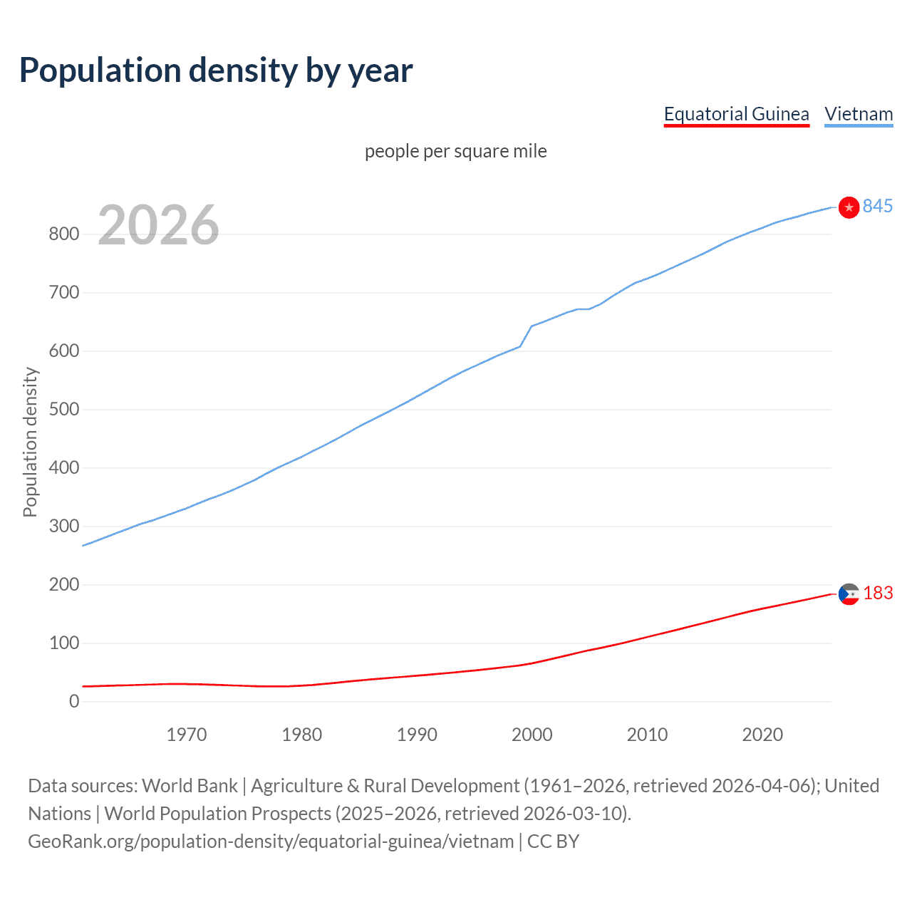 Population density