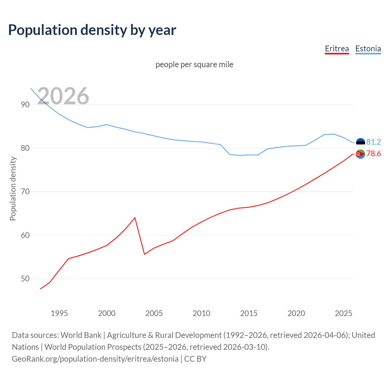 Population density