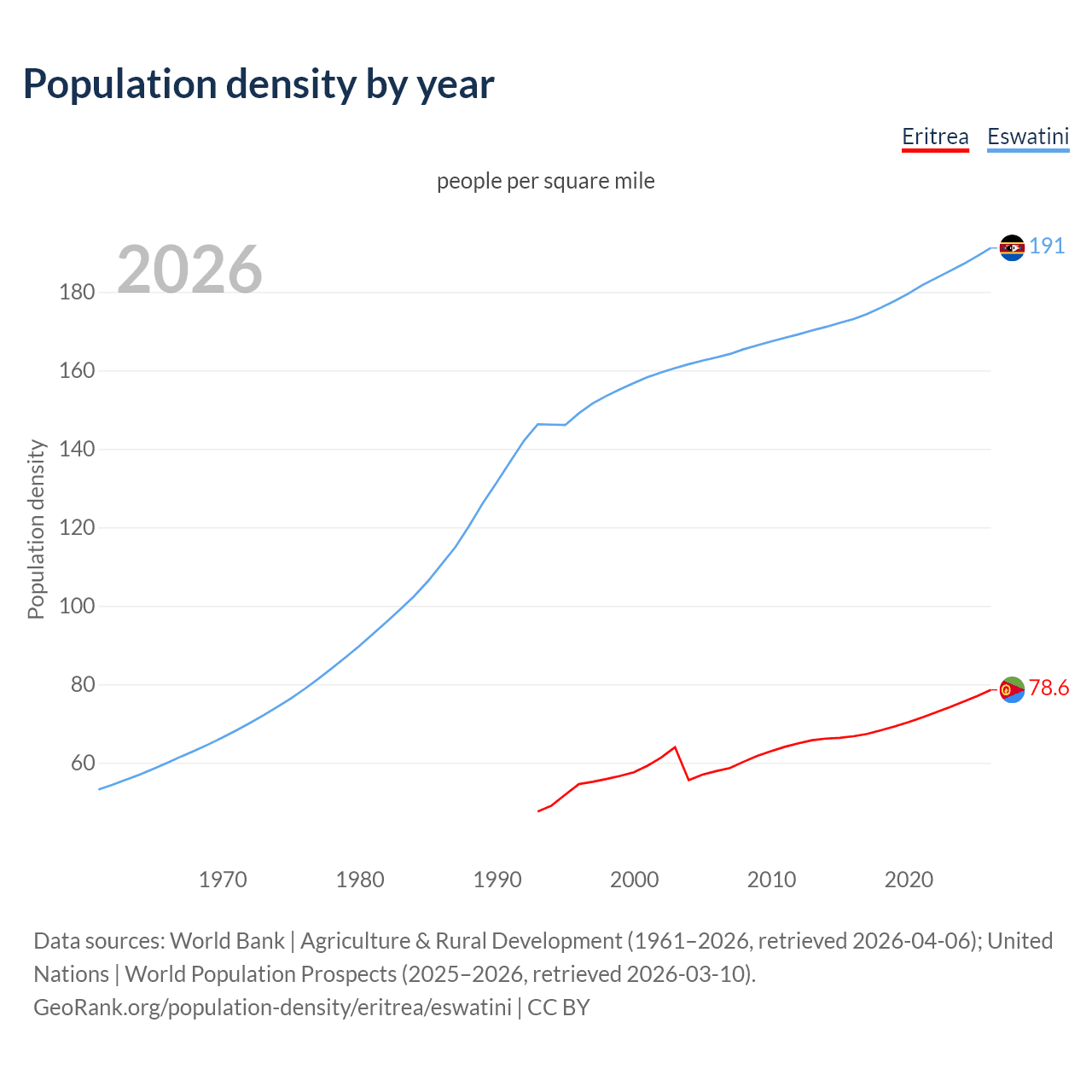Population density