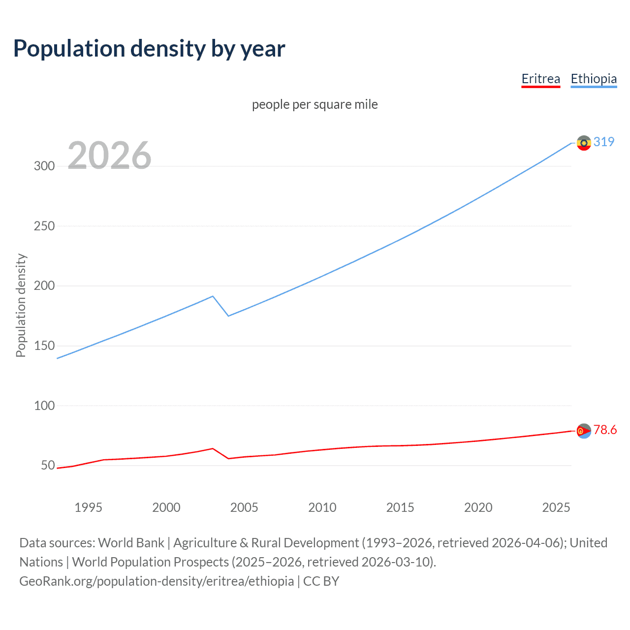 Population density