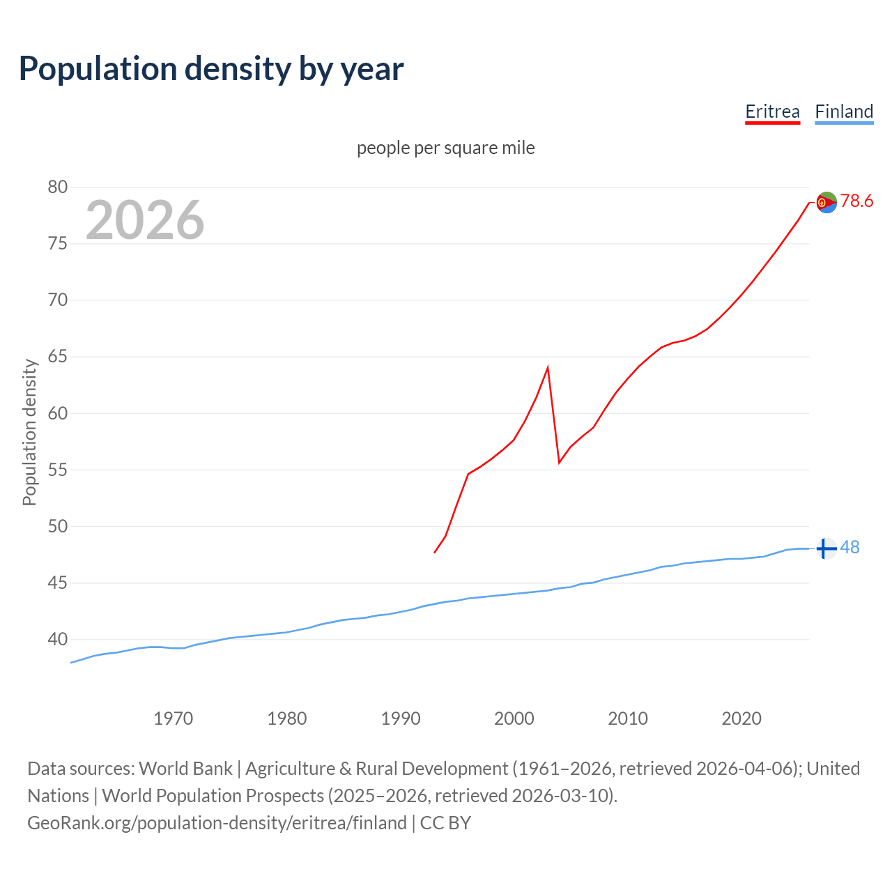 Population density