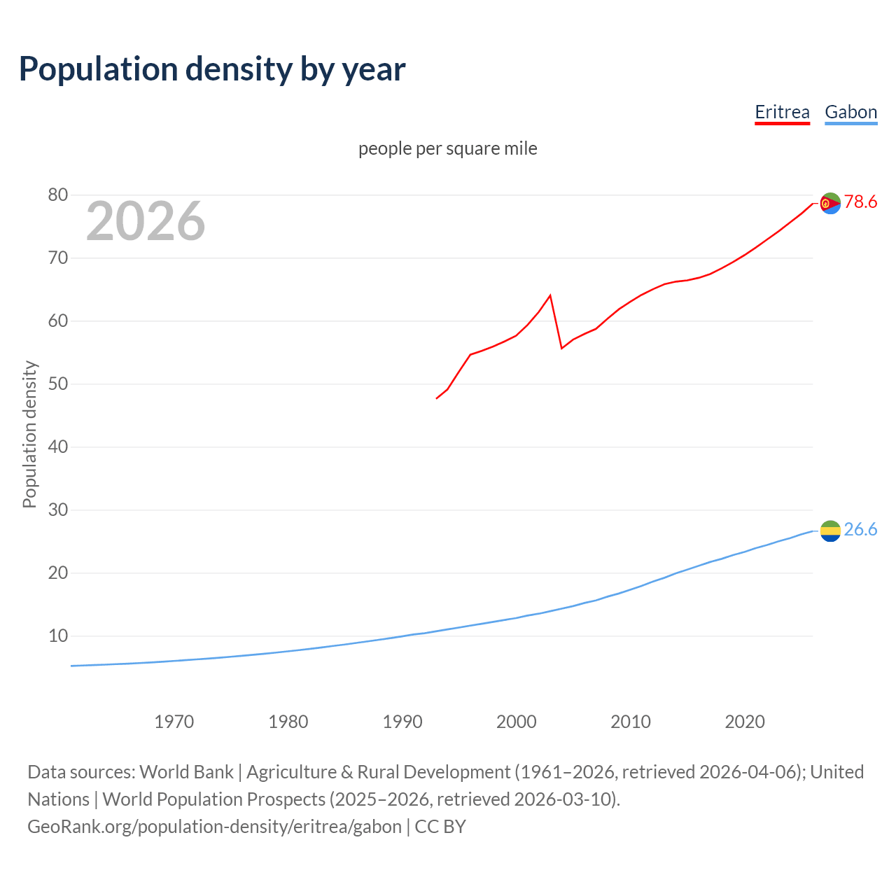 Population density