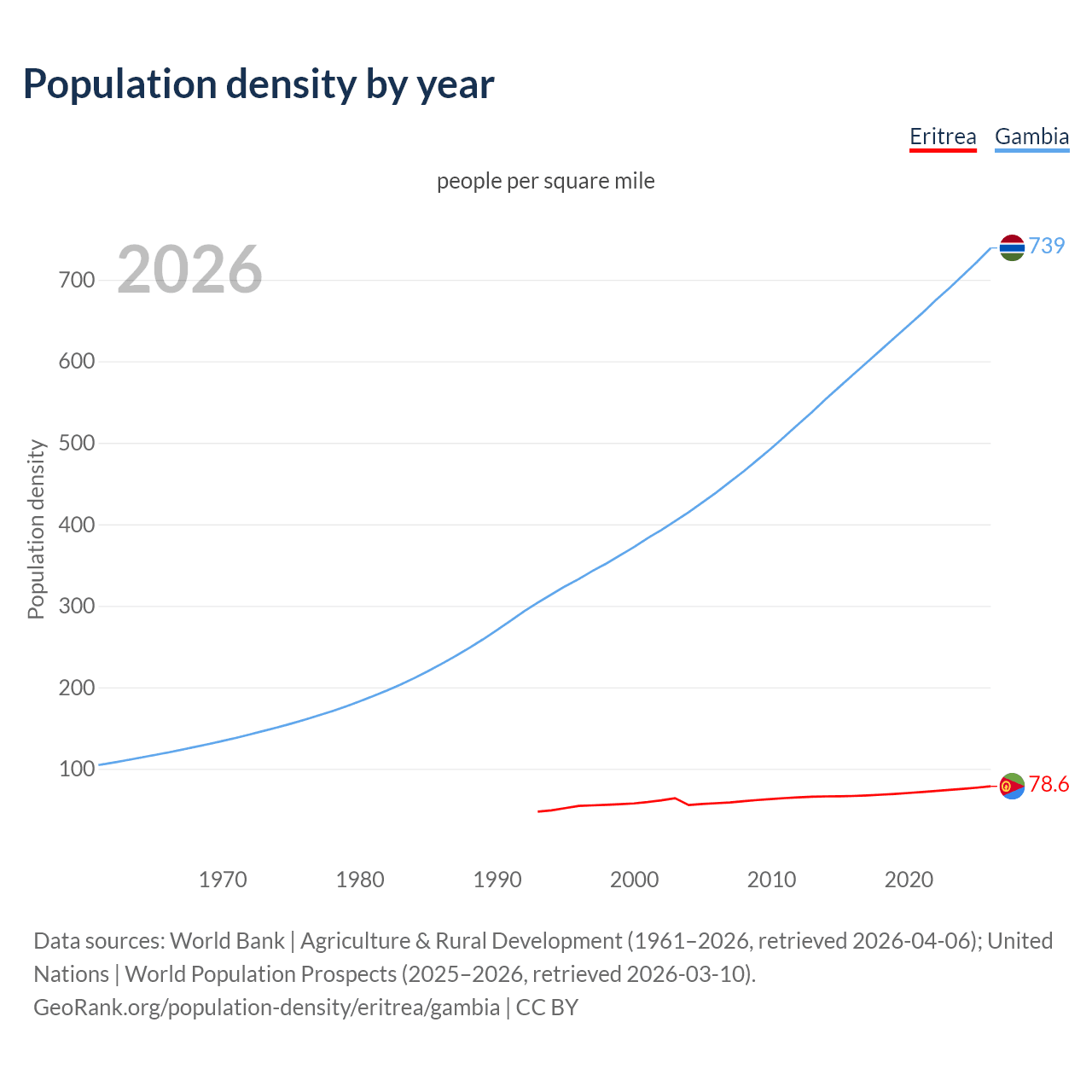 Population density