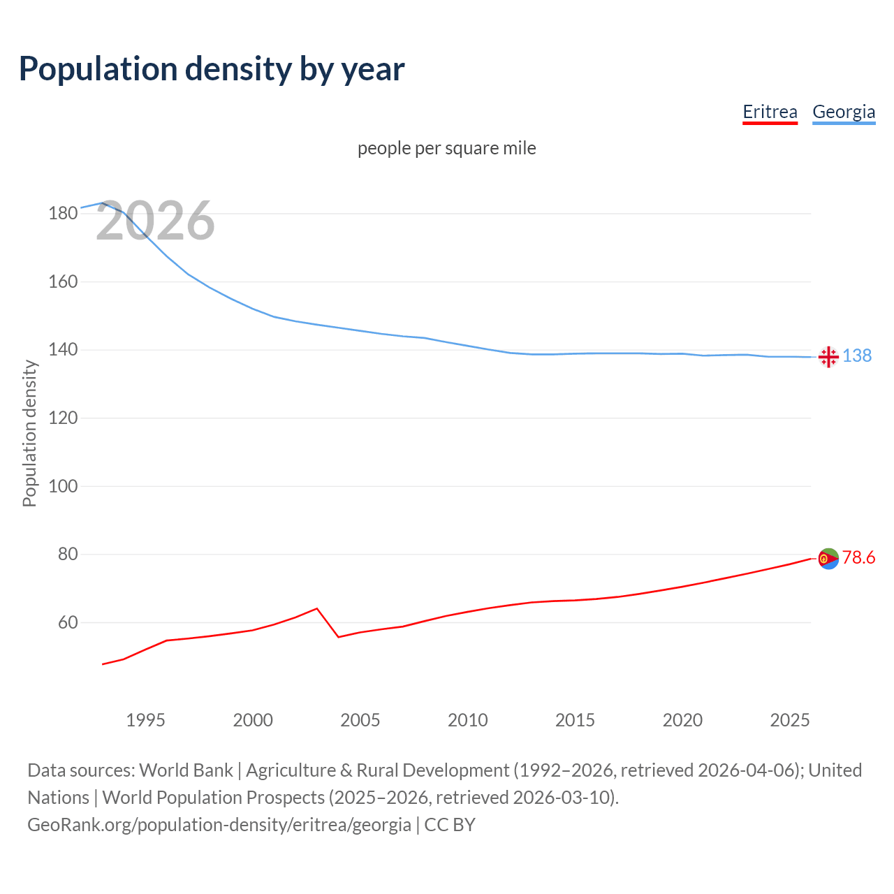 Population density