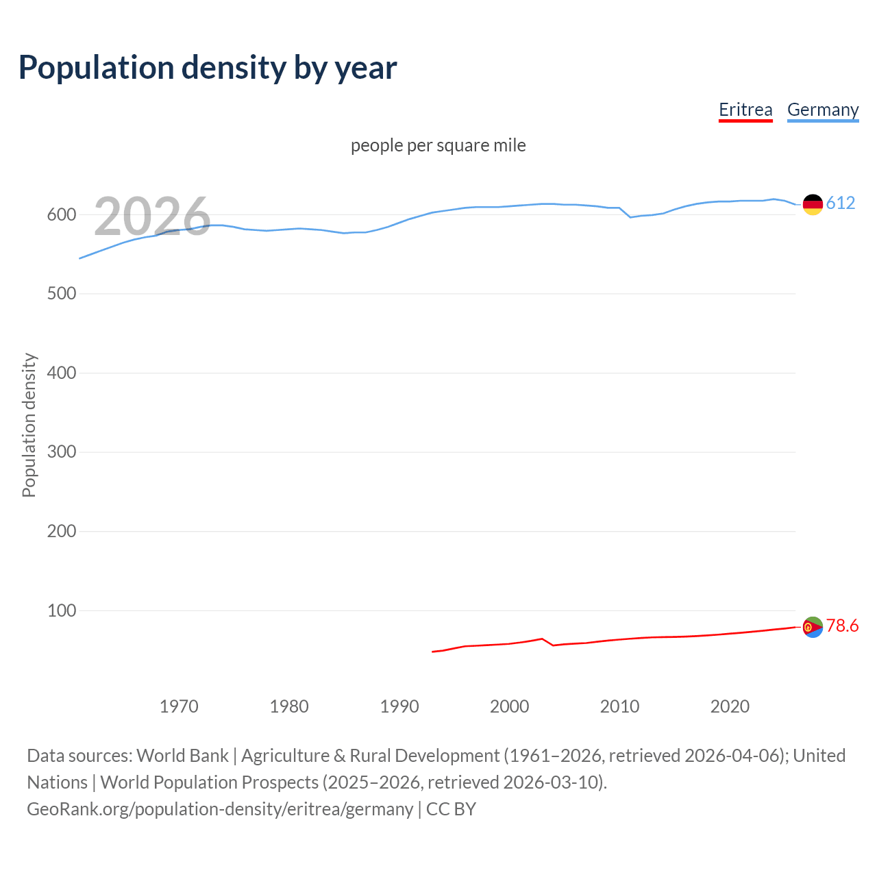 Population density