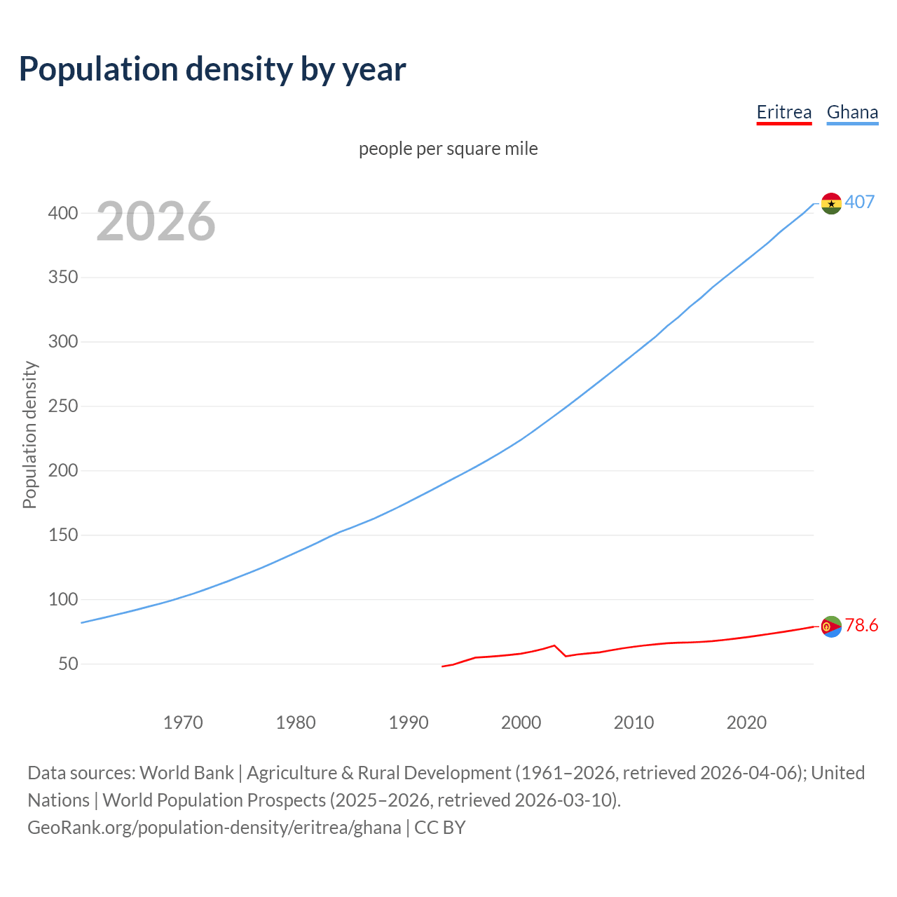 Population density