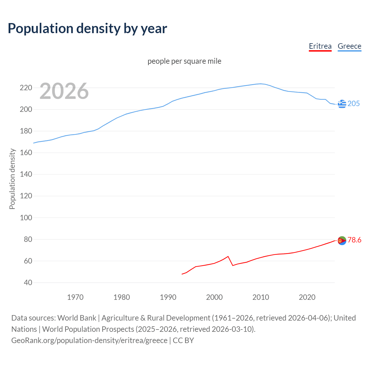Population density