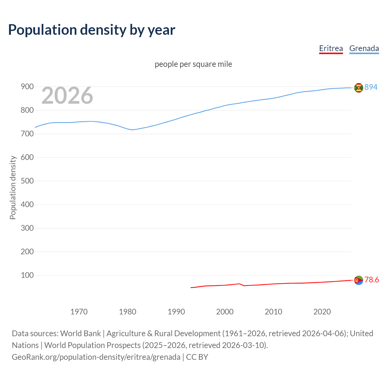 Population density
