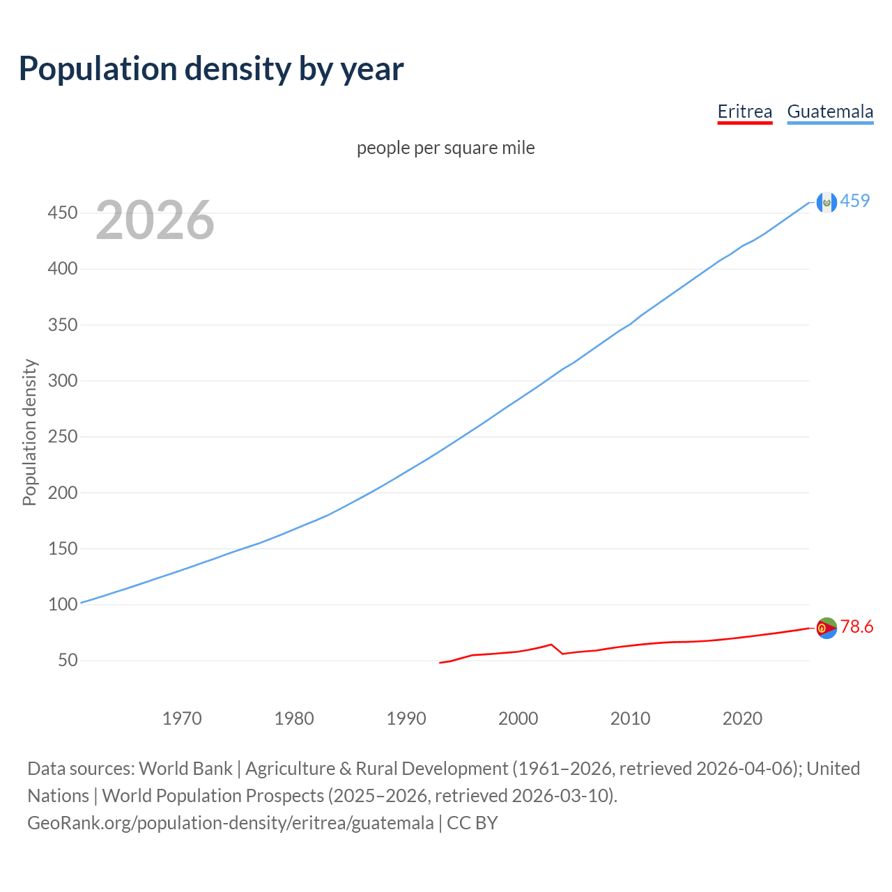 Population density