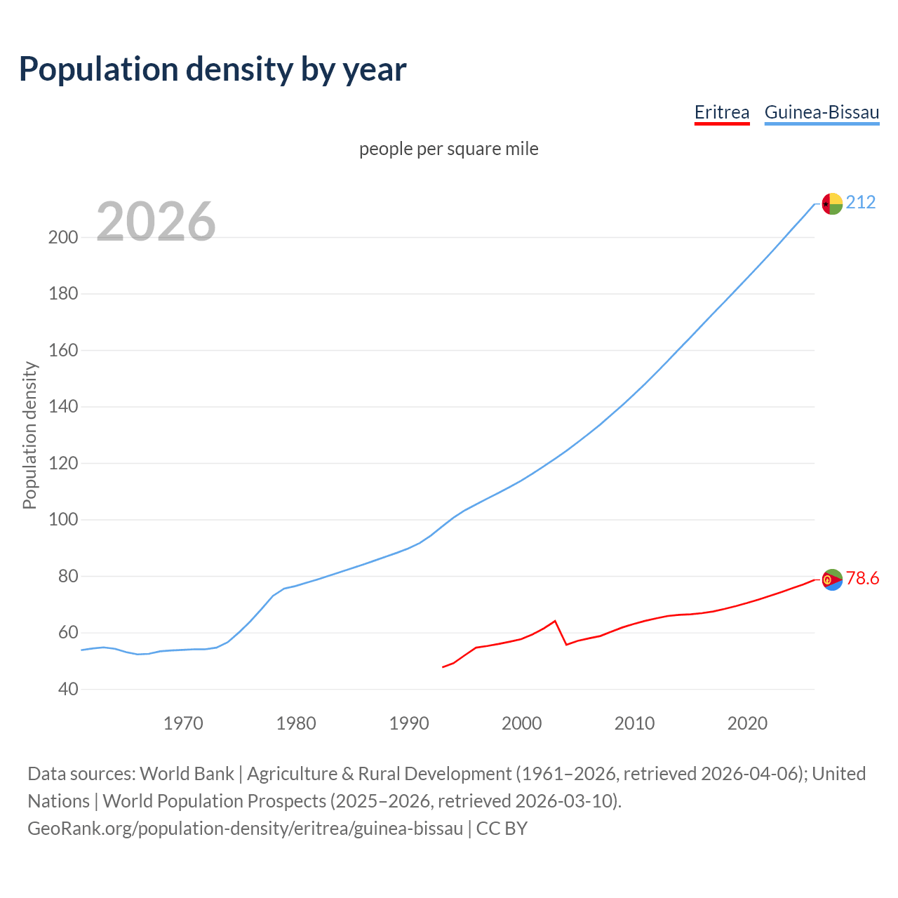 Population density