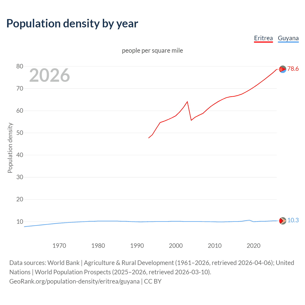 Population density