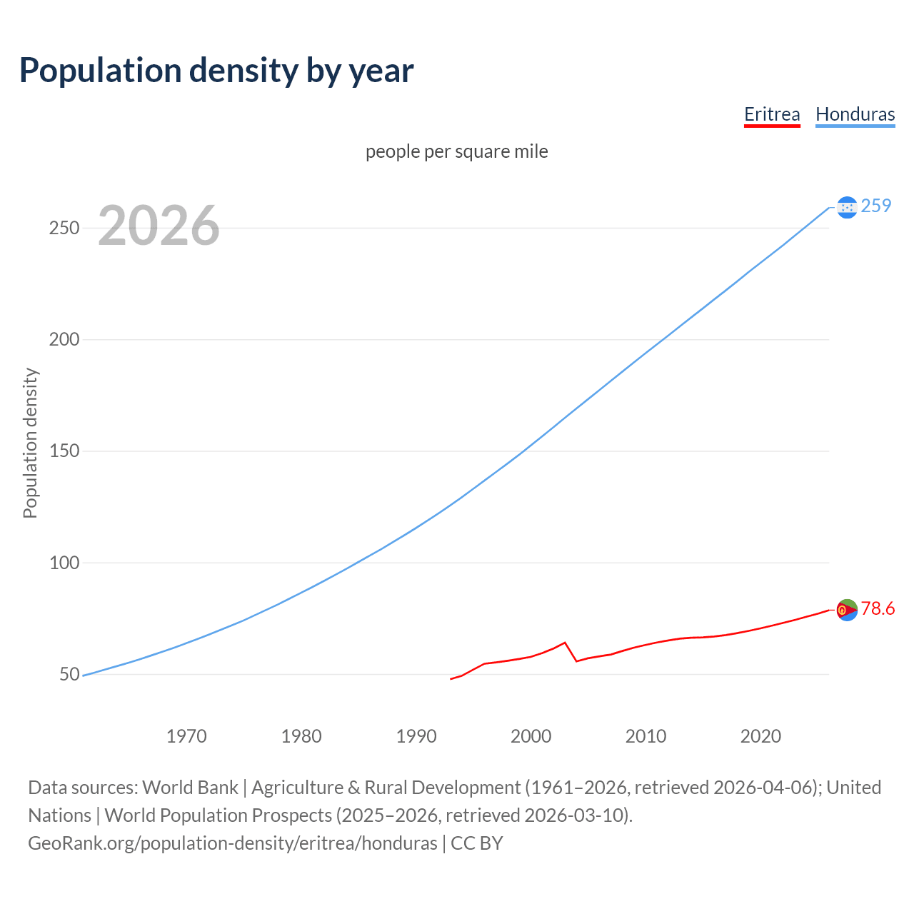 Population density
