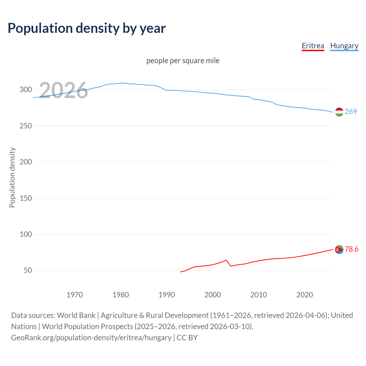 Population density