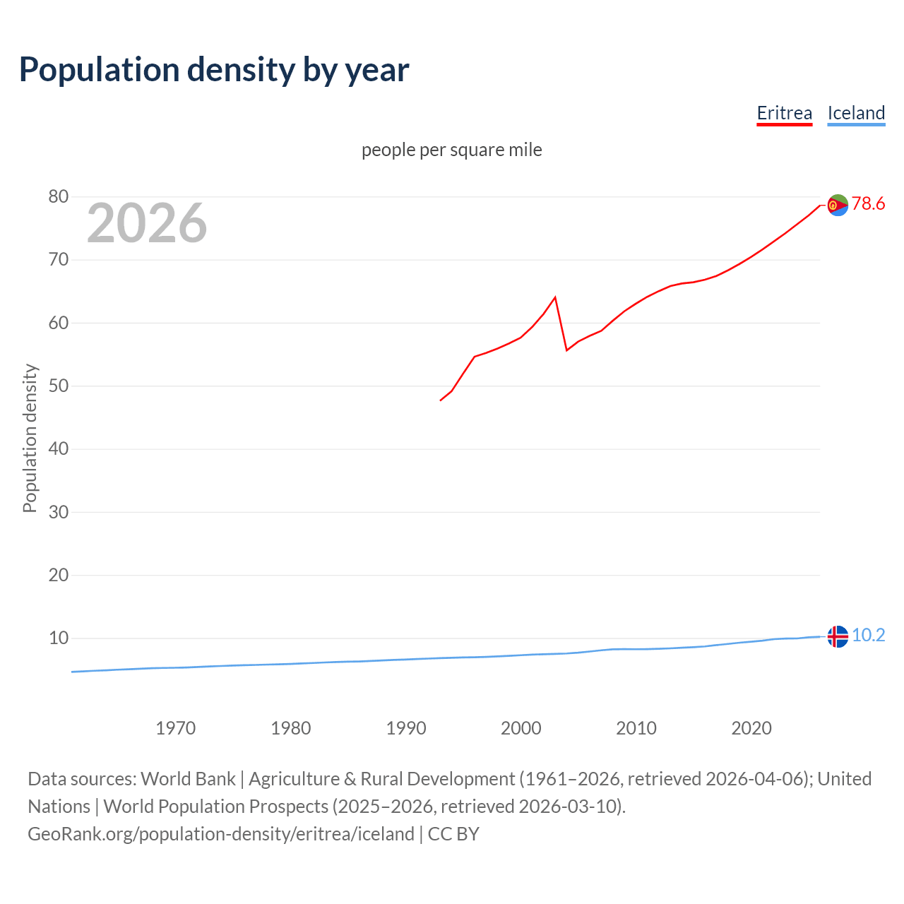 Population density