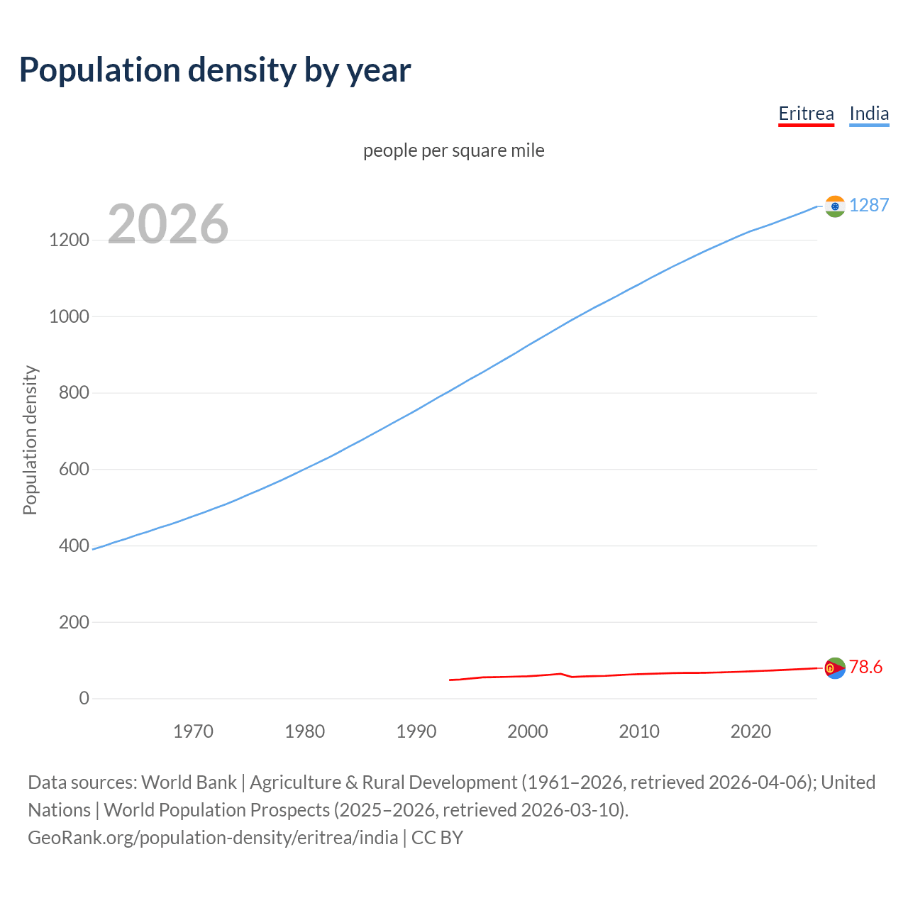Population density