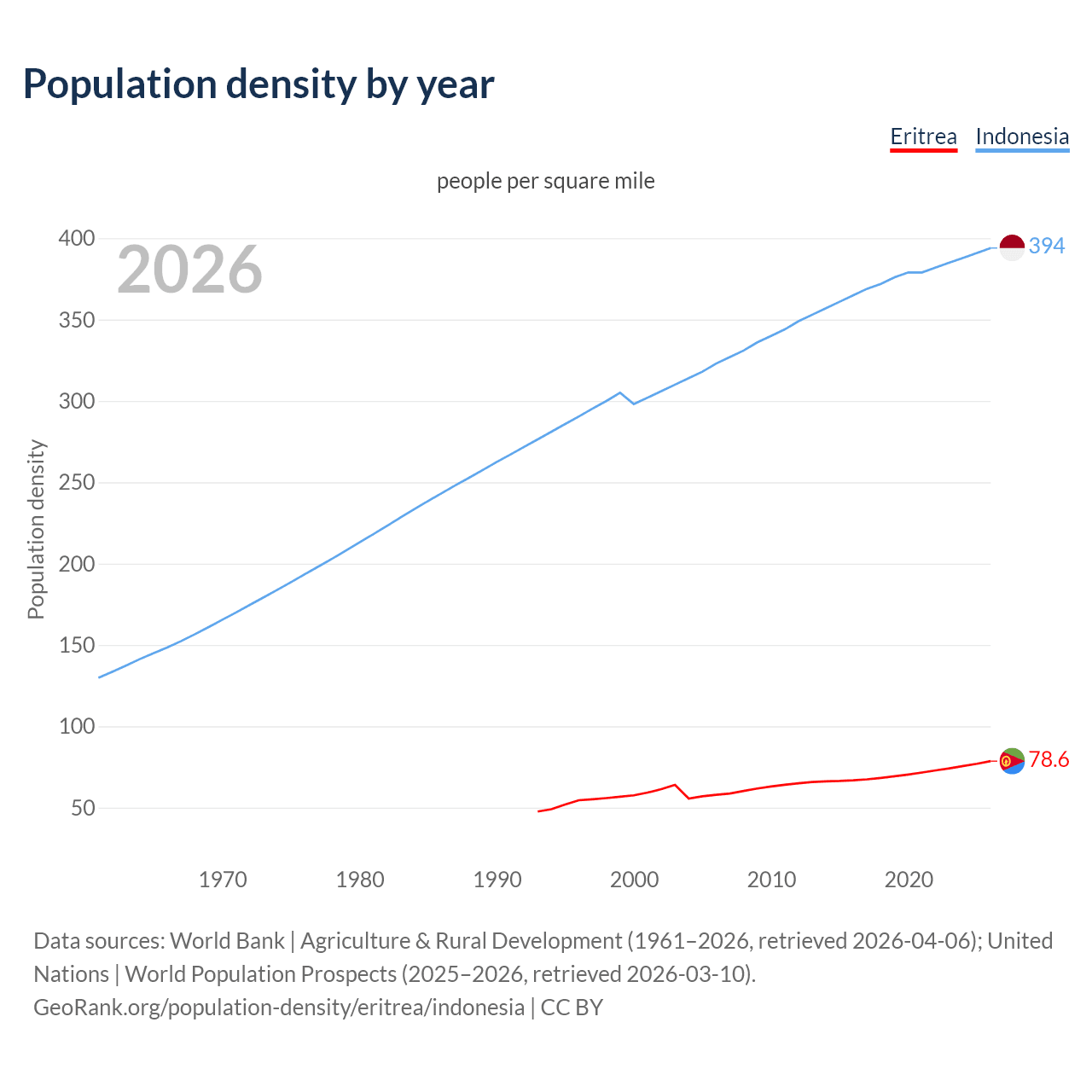 Population density