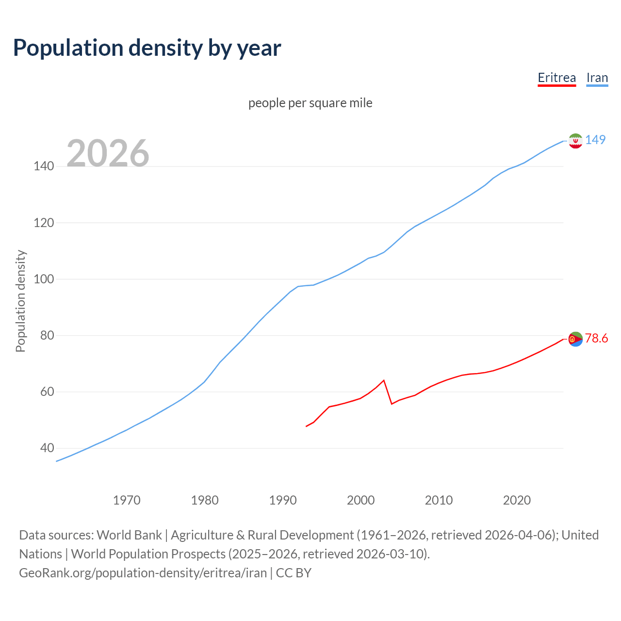 Population density