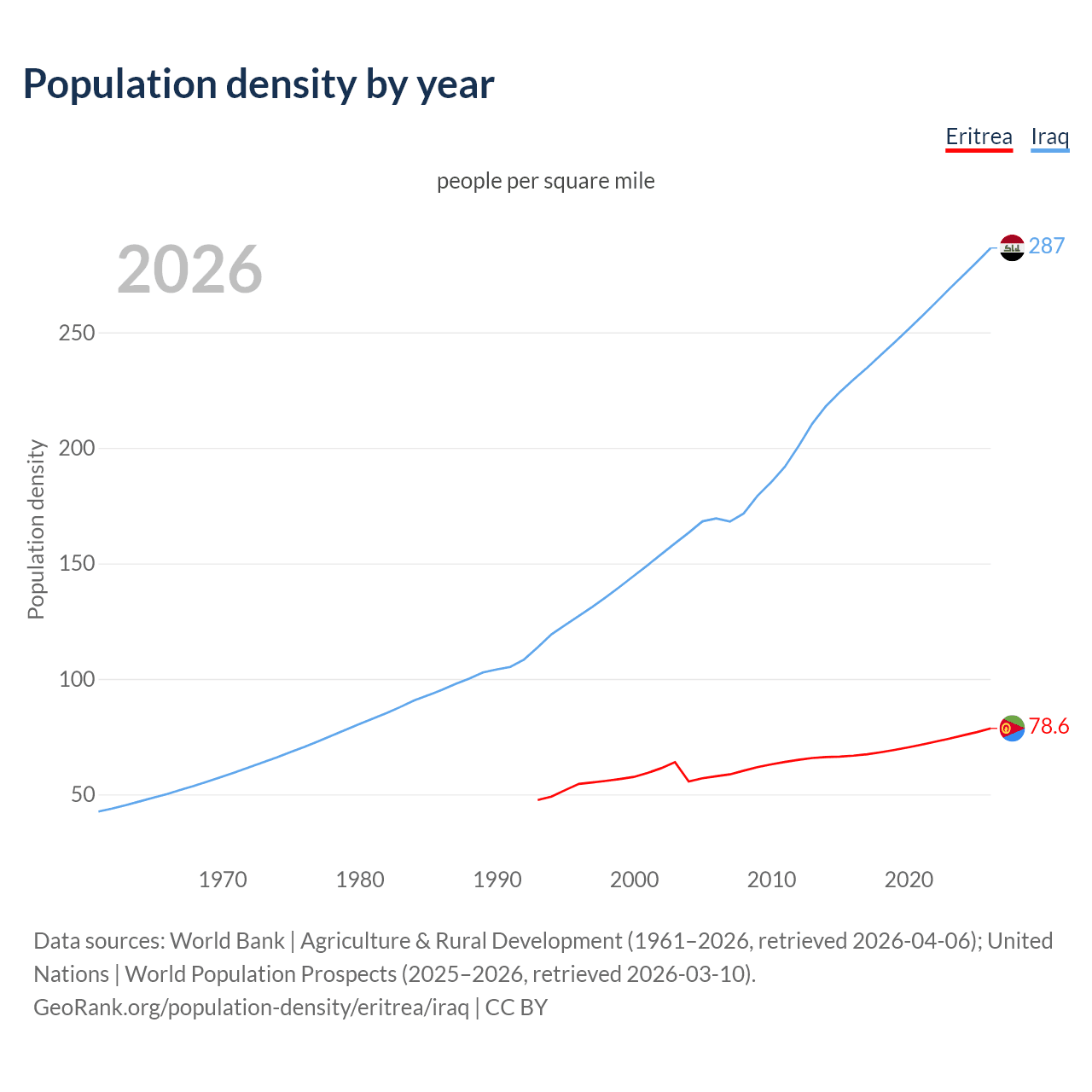 Population density