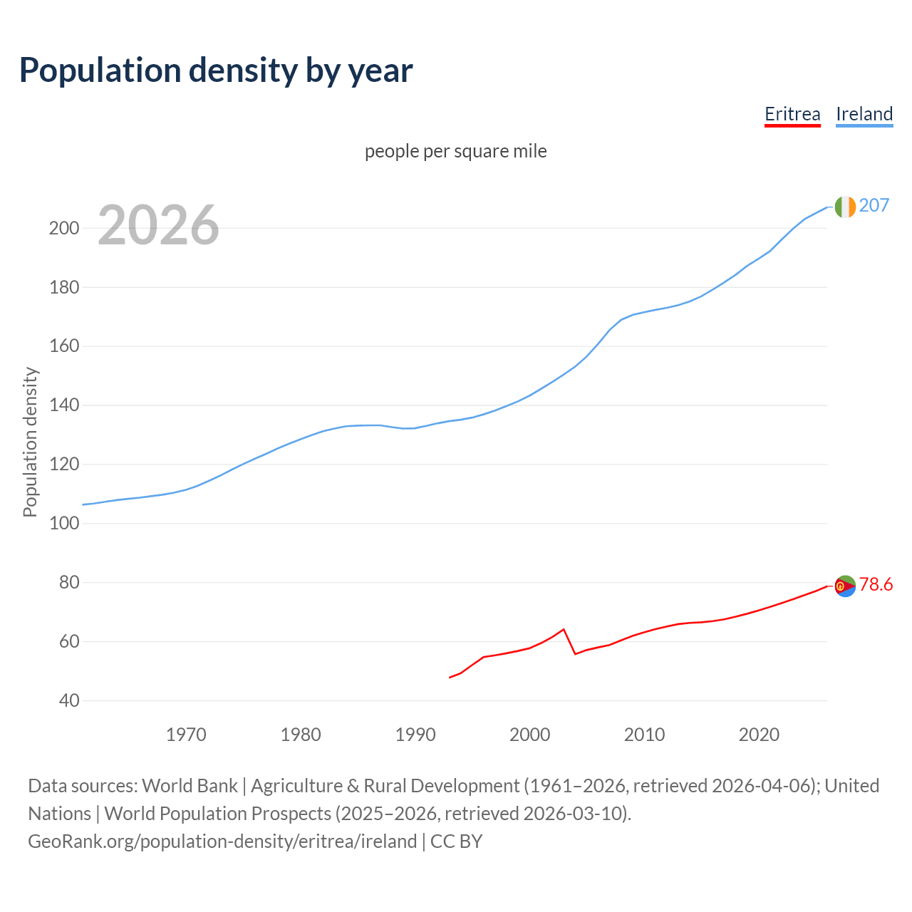 Population density