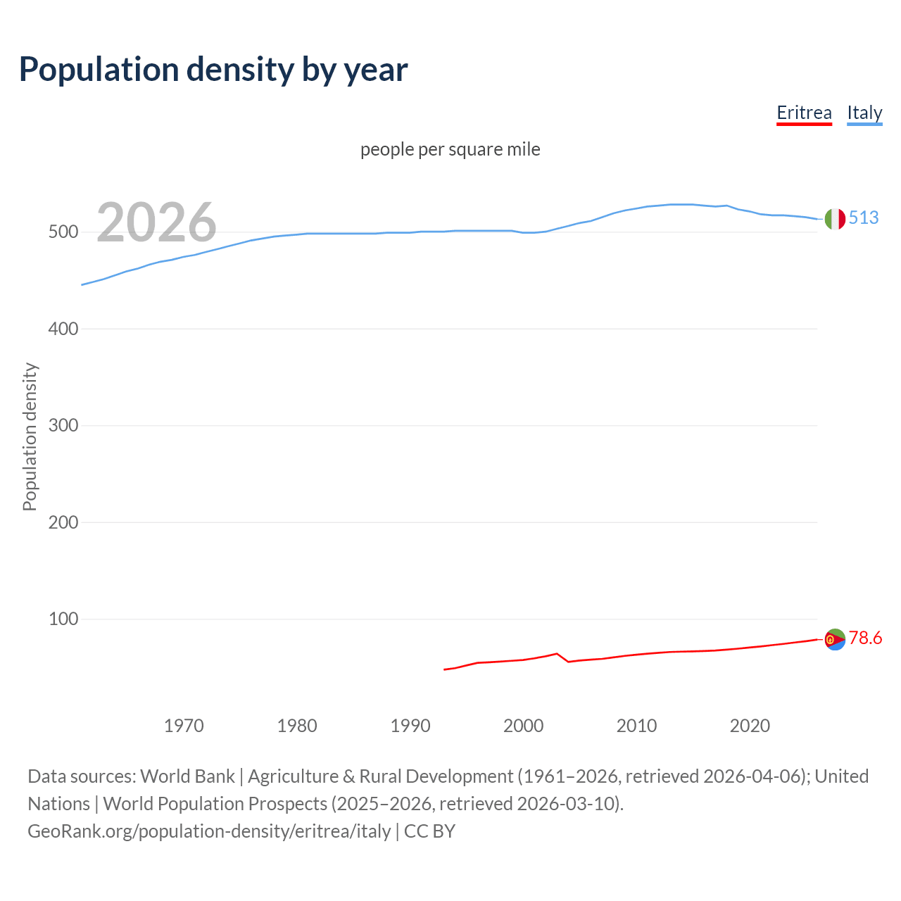 Population density