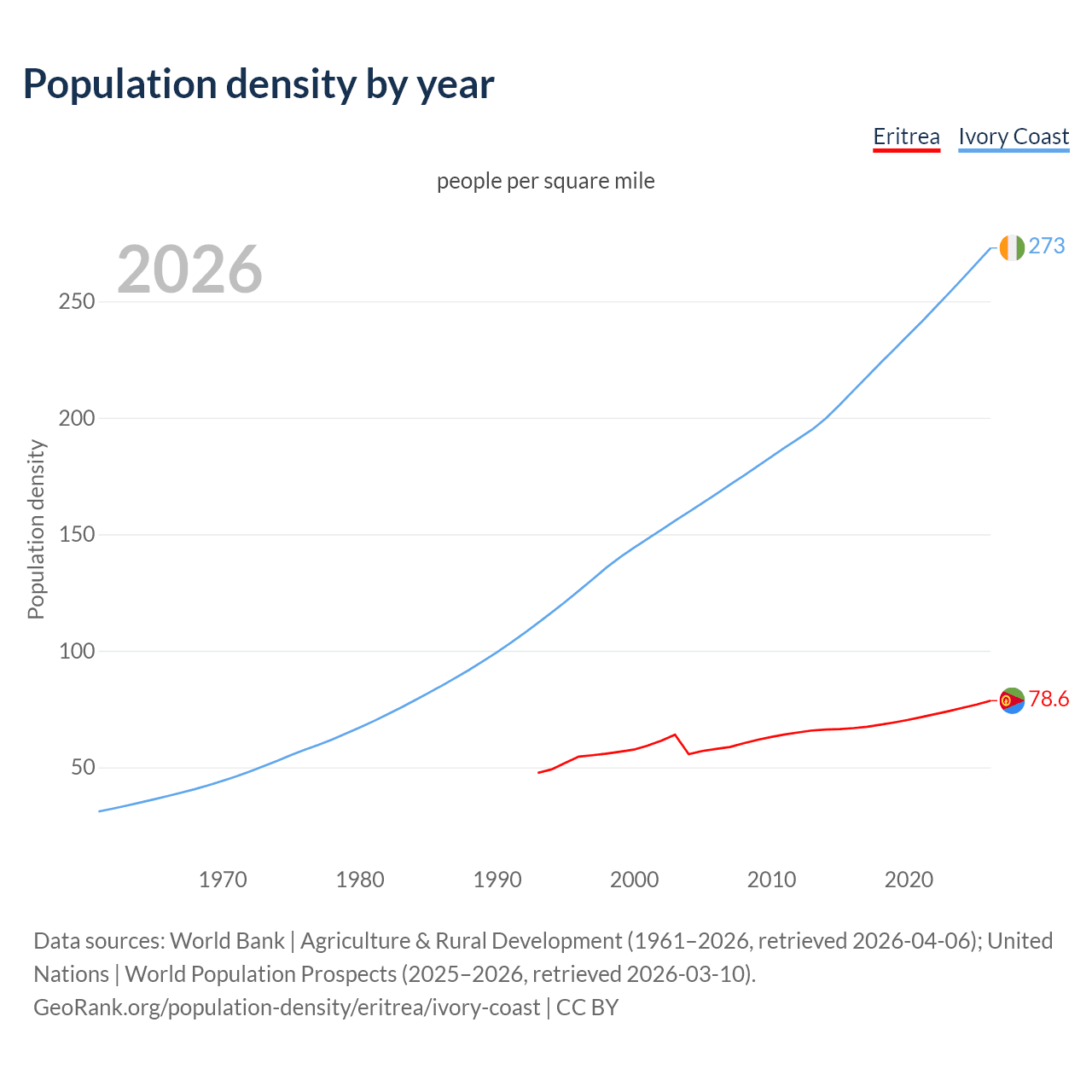 Population density
