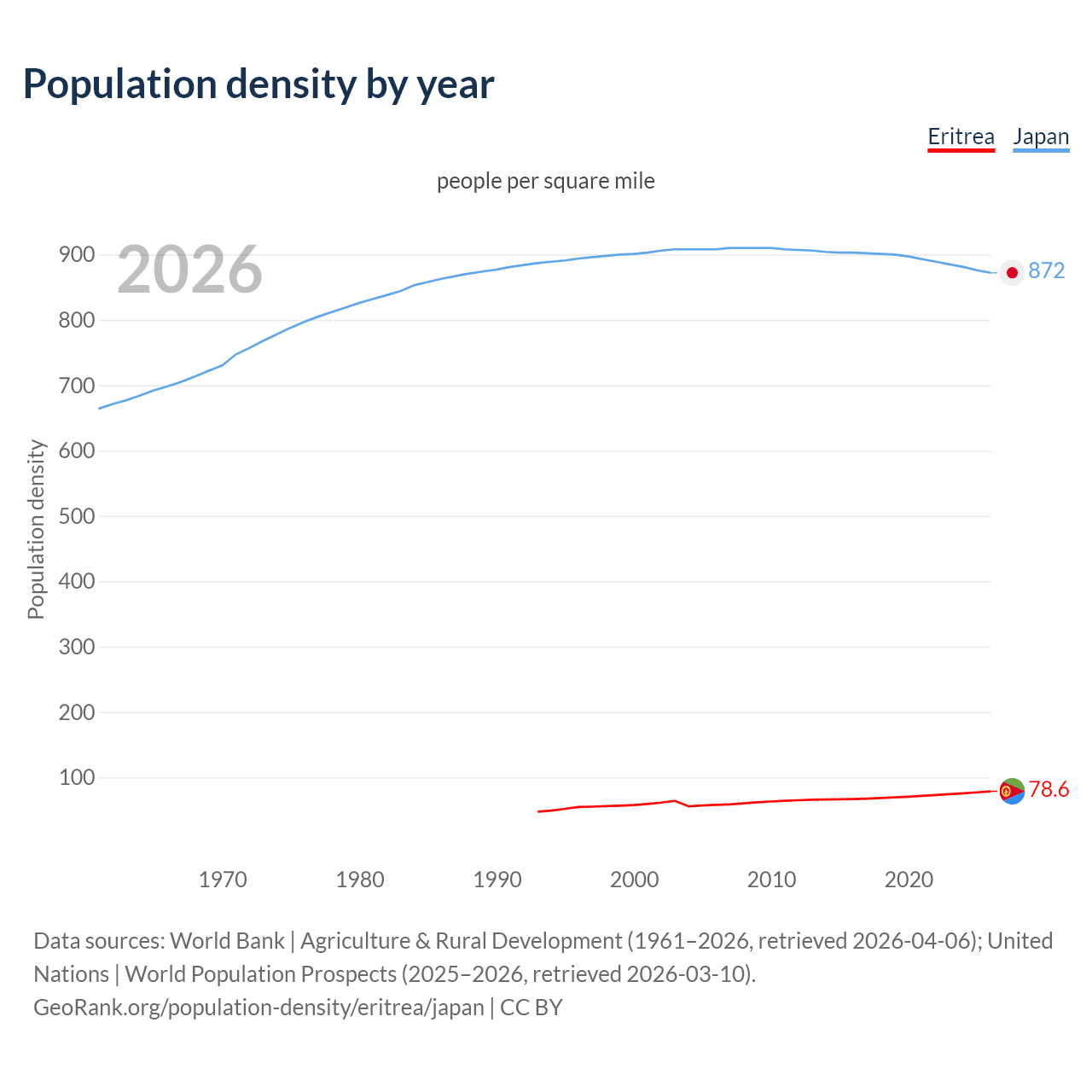 Population density
