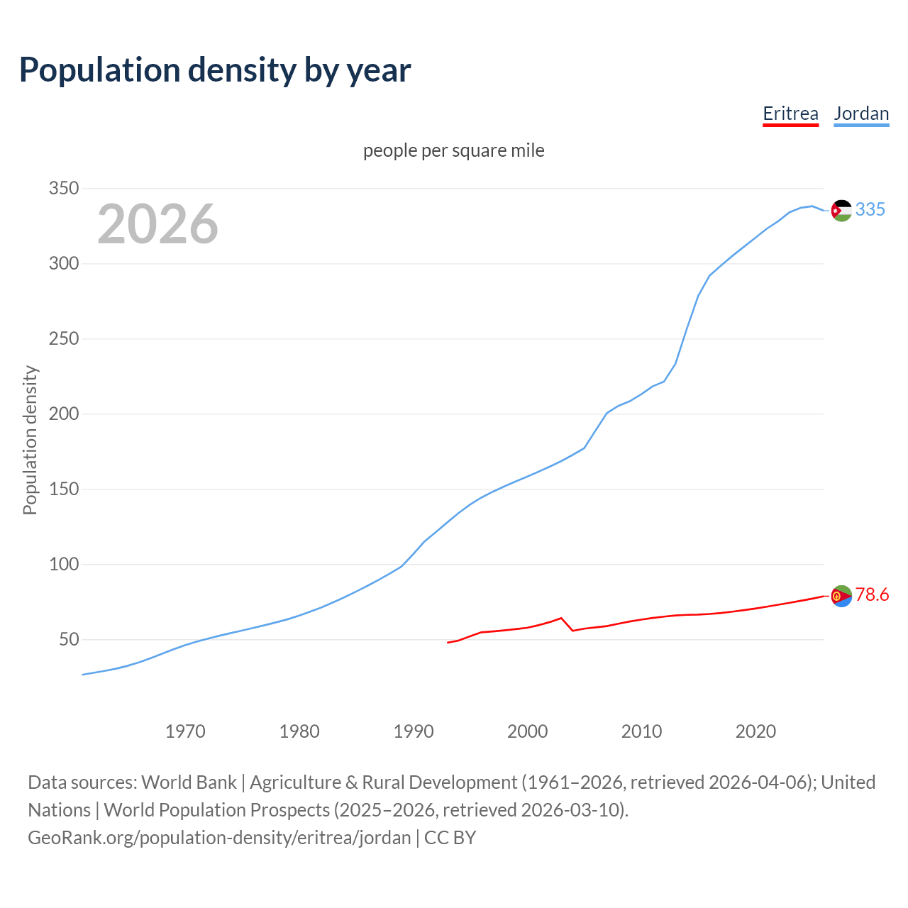 Population density