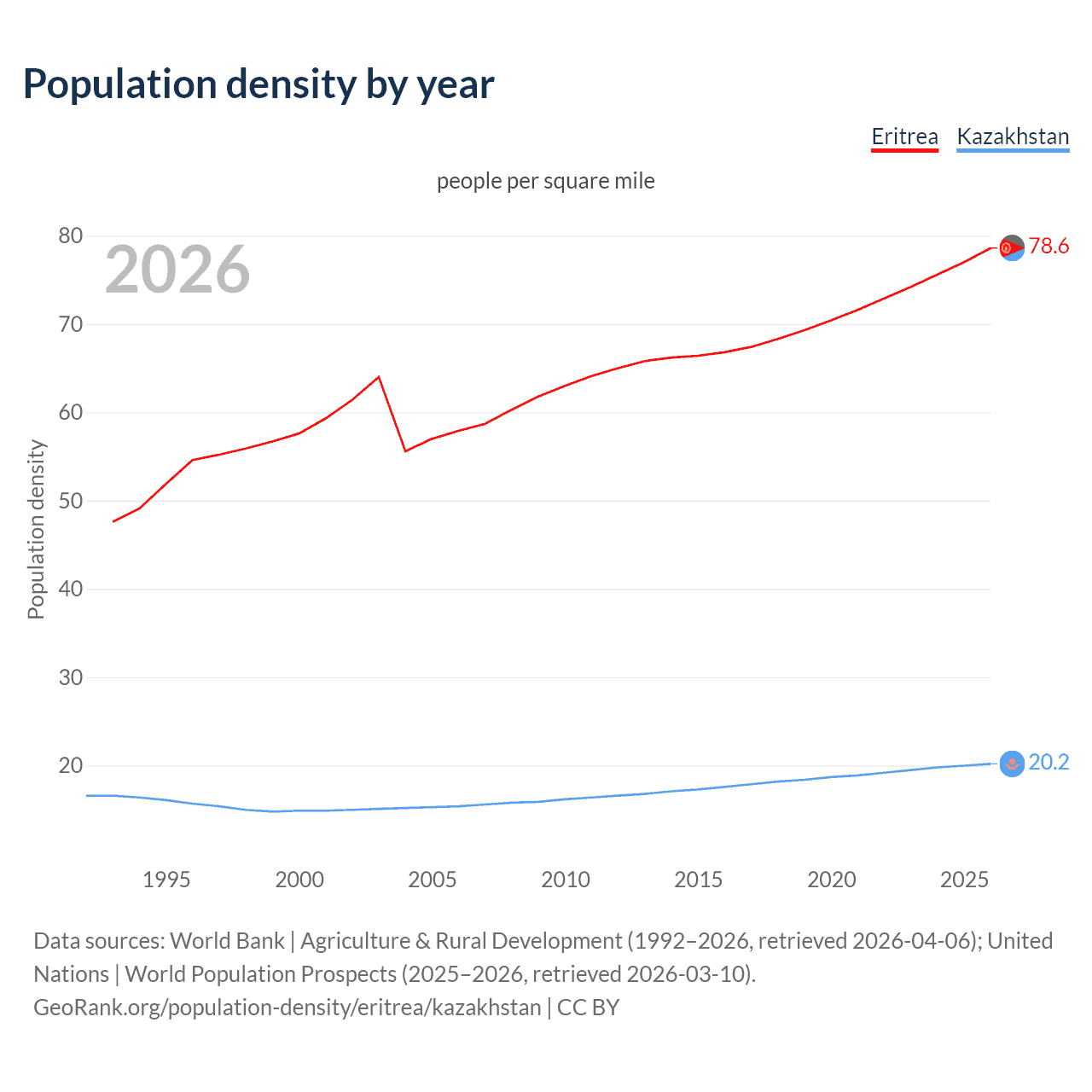 Population density
