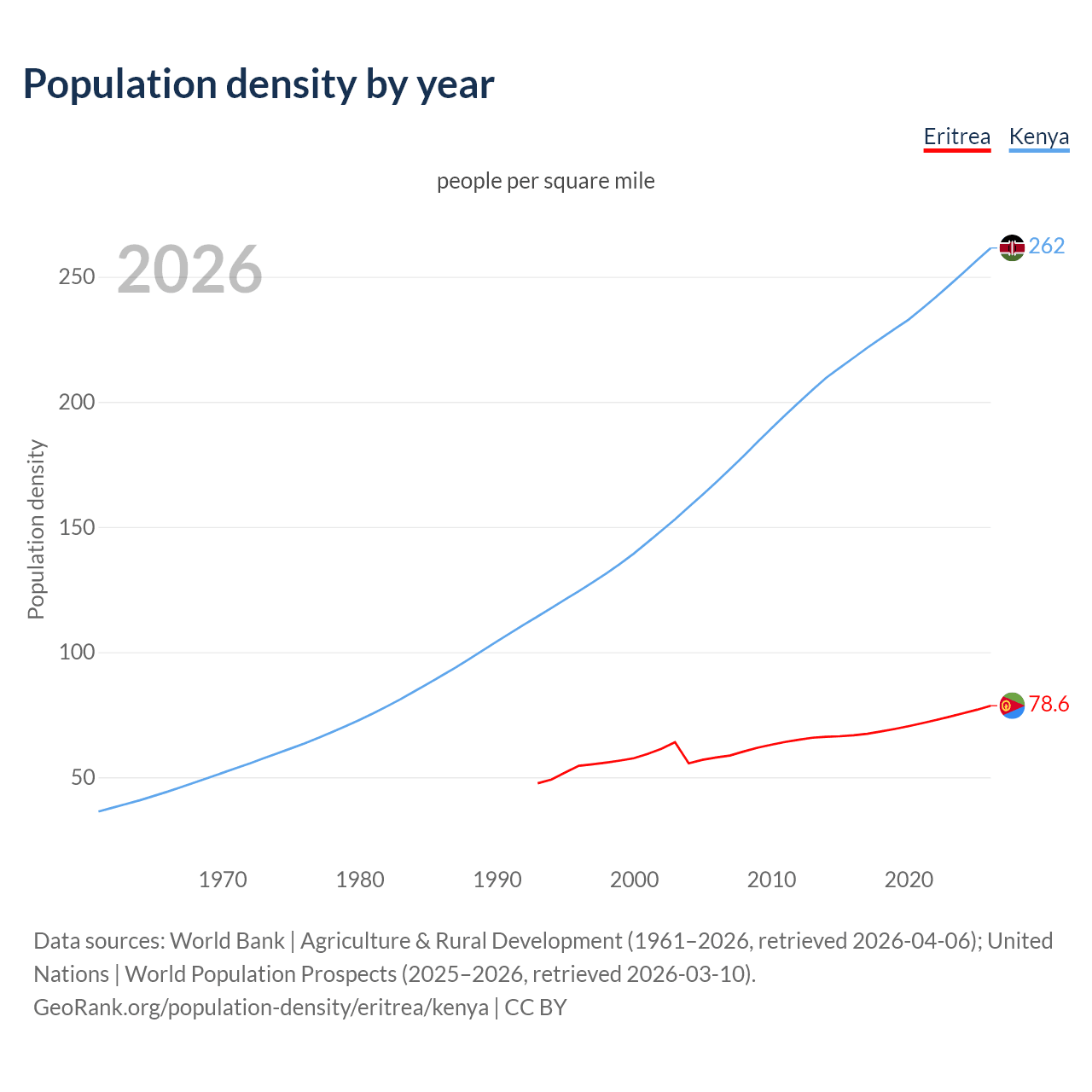 Population density