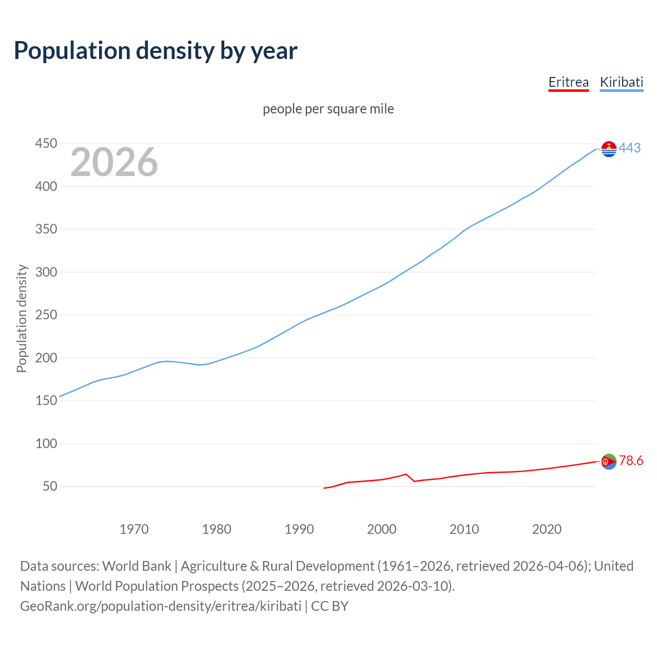 Population density