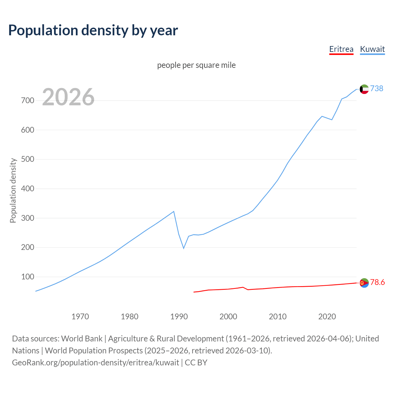 Population density