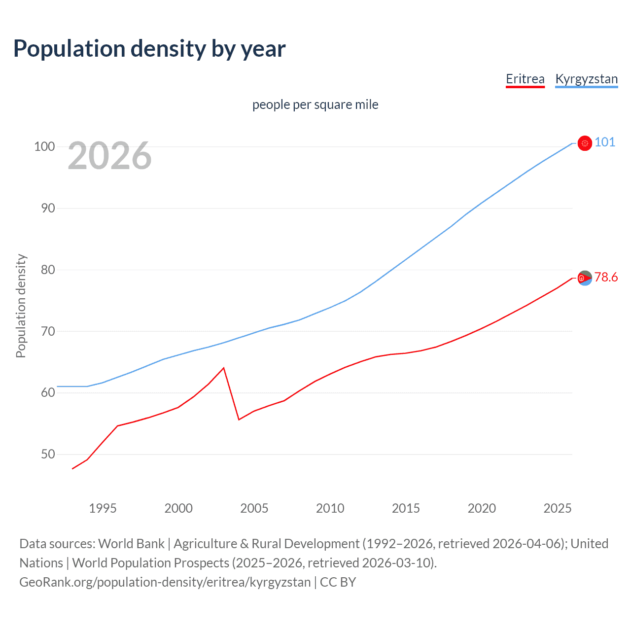 Population density