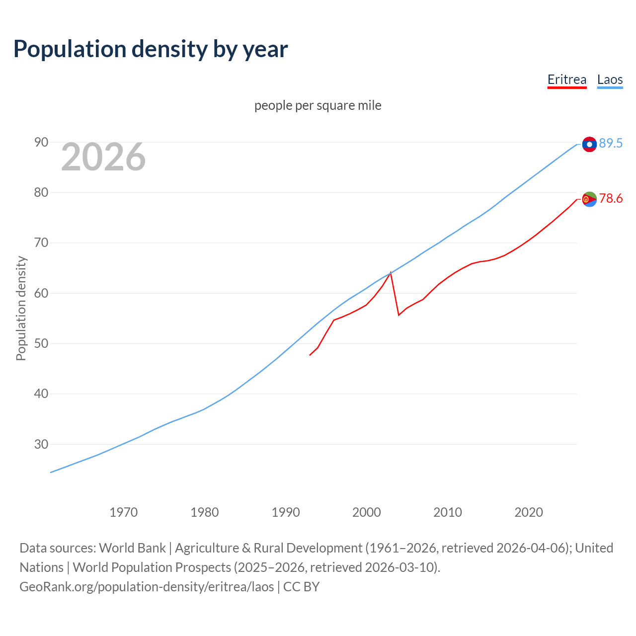 Population density