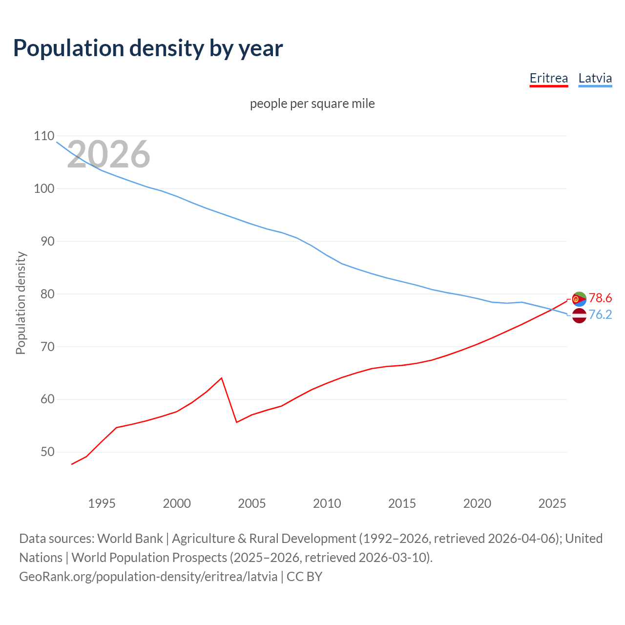 Population density