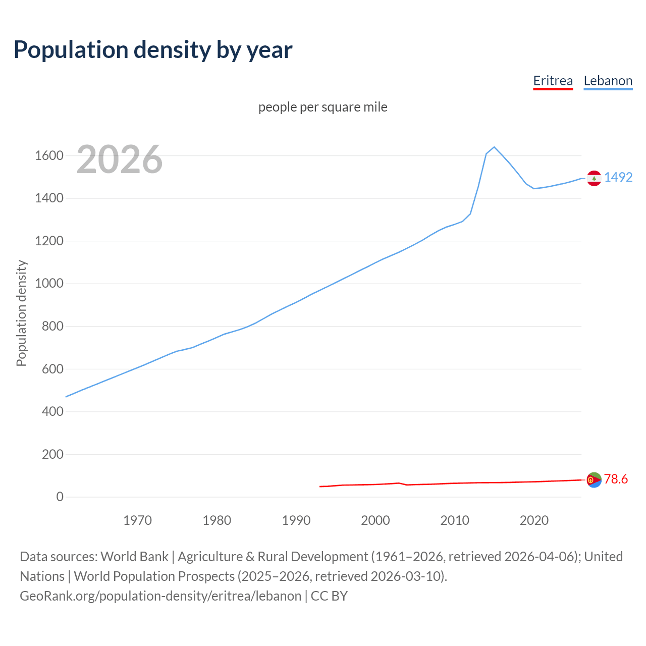 Population density