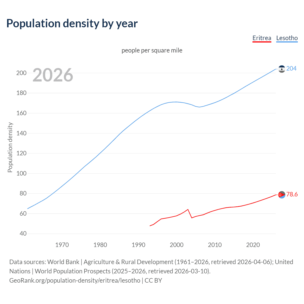 Population density