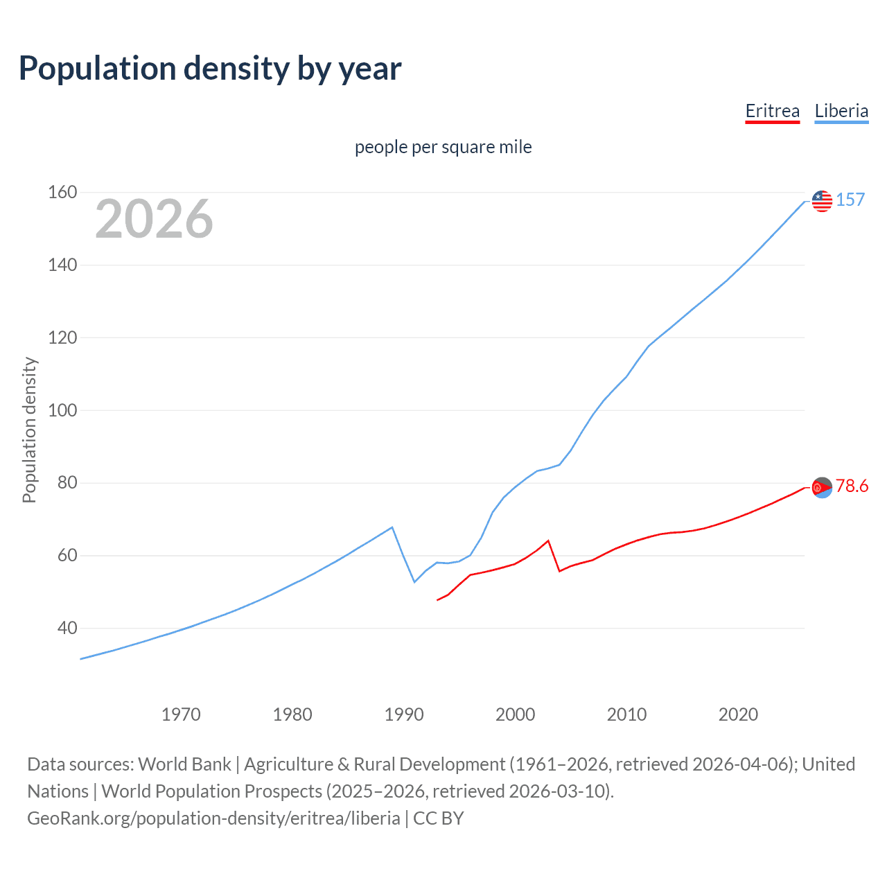 Population density