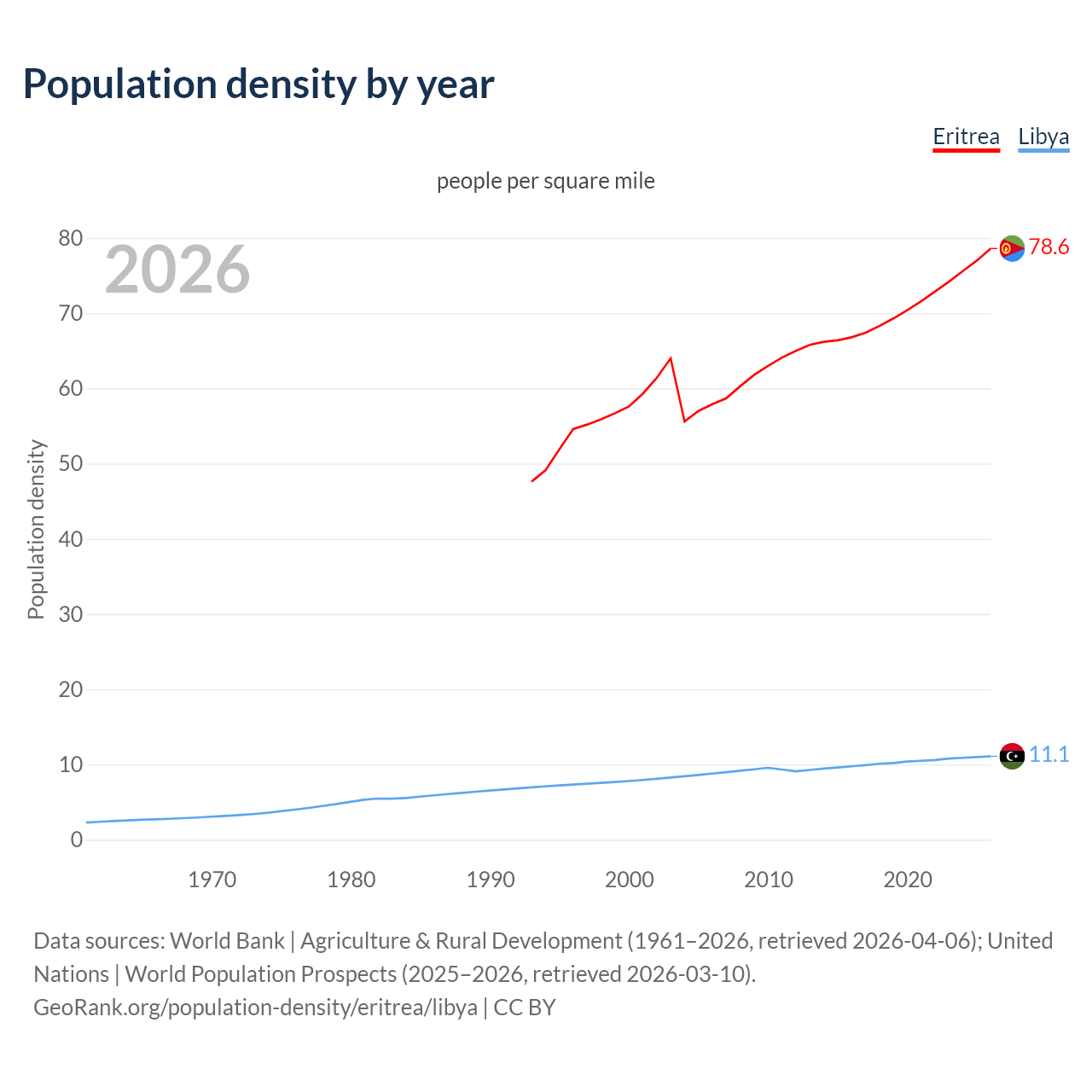 Population density