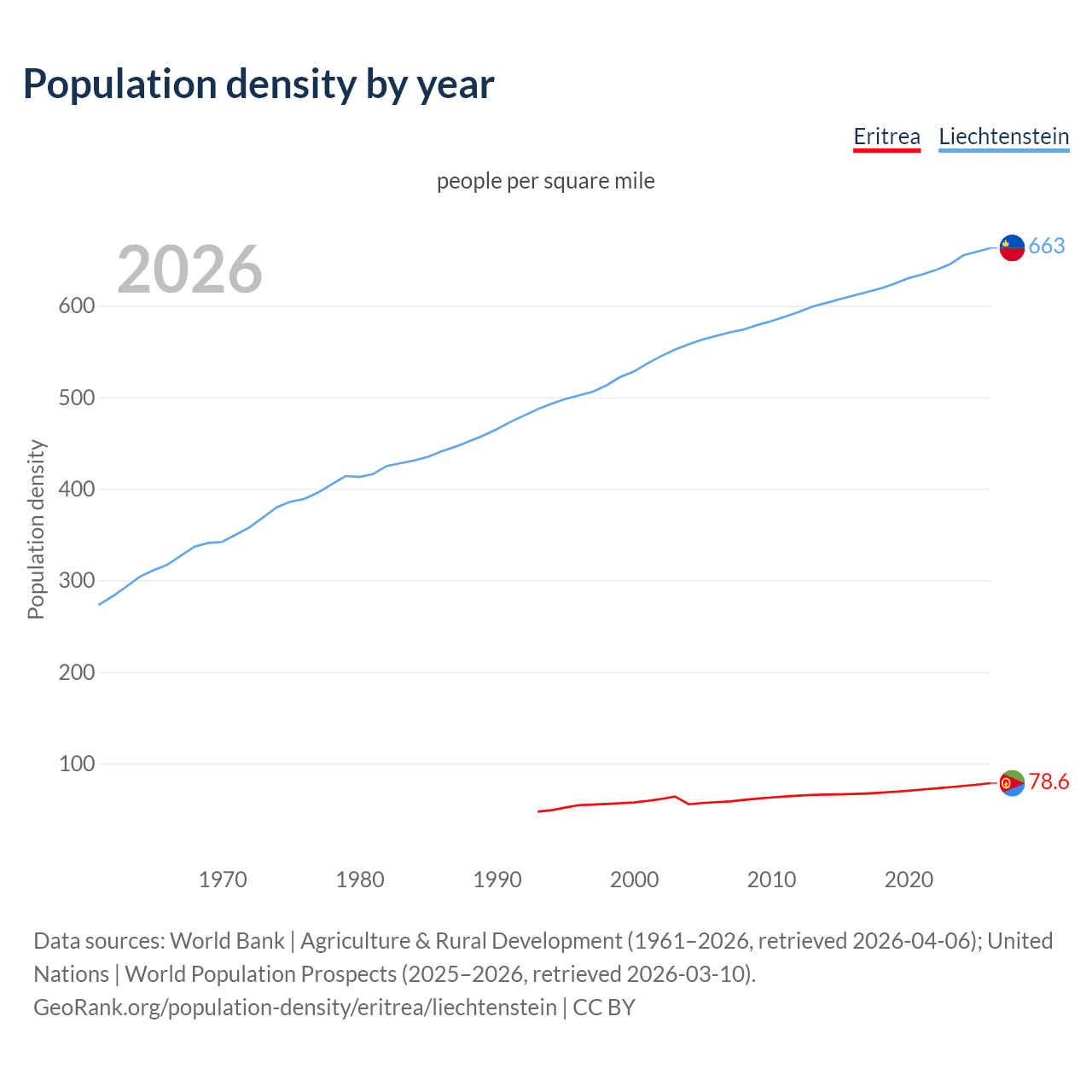 Population density