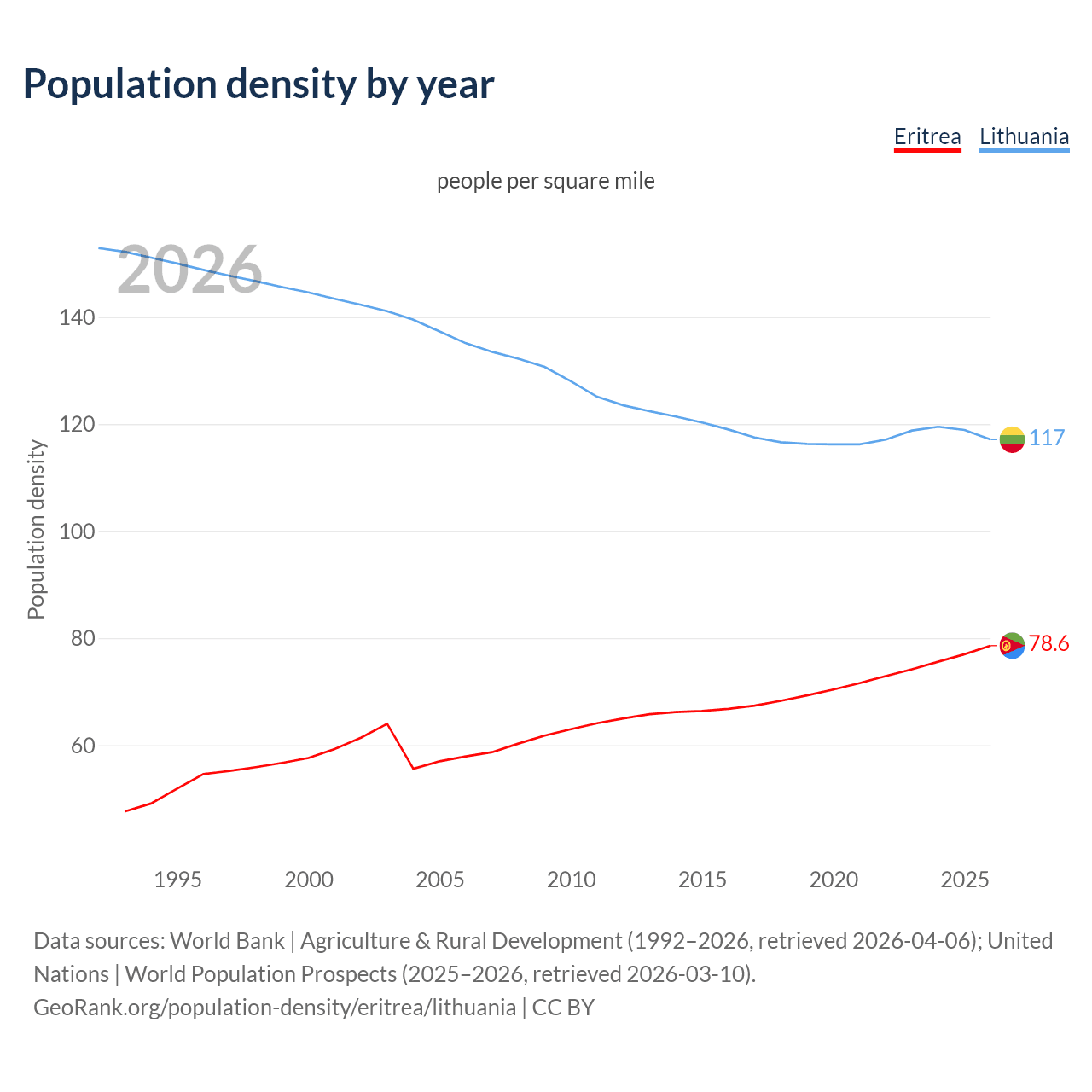 Population density