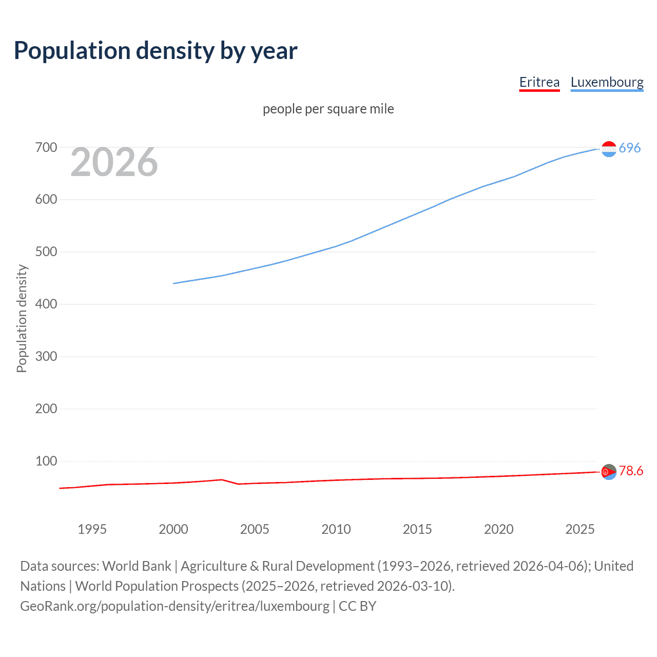 Population density